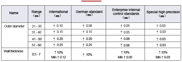 Allowable tolerance data sheet for titanium alloy pipe